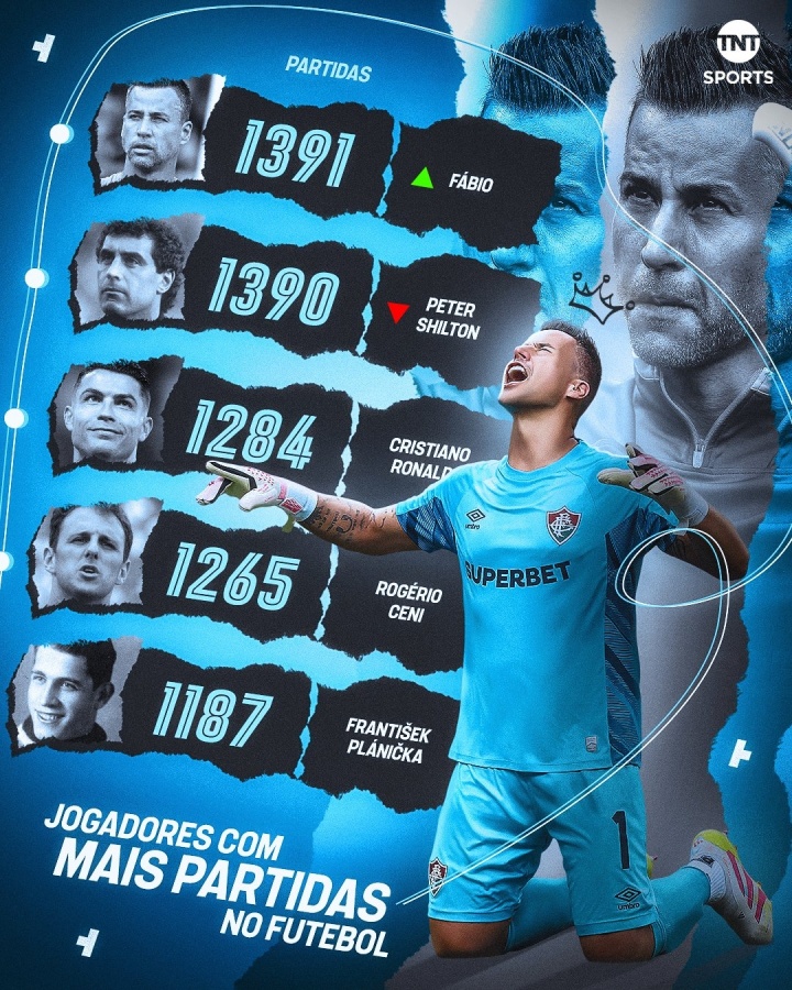 登录入口-44岁巴西门神法比奥1391次出场刷新世界纪录，40岁C罗尚差107场居次席